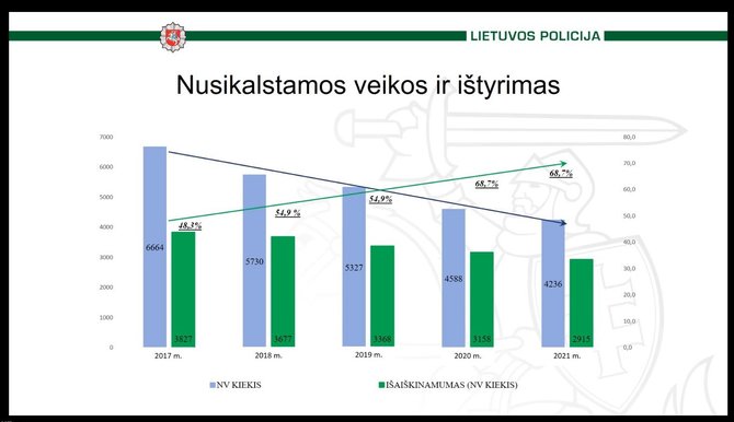 Klaipėdos apskrities VPK nuotr./Nusikalstamumo ir nusikaltimų išaiškinimo statistika Klaipėdos regione.