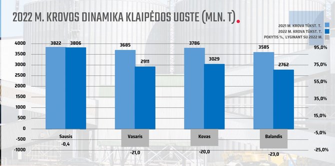 LJKKA nuotr./Krovos Klaipėdos uoste dinamika