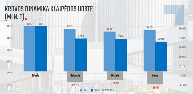 LJKKA nuotr./Klaipėdos uosto kompanijų krovos duomenys