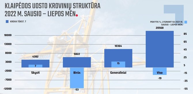 LJKKA nuotr./Krovinių struktūra Klaipėdos uoste