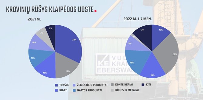 LJKKA nuotr./Kroviniai Klaipėdos uoste 2021 m. ir 2022 m. 1-7 mėn.