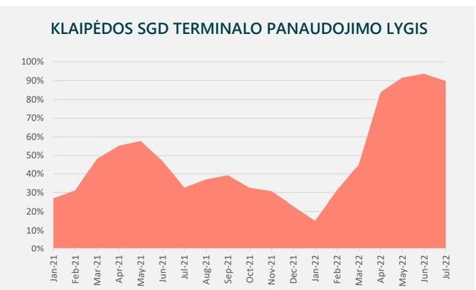 KN informacija/Klaipėdos SGD terminalo panaudojimo lygis