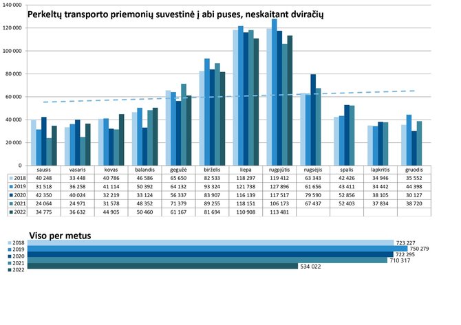 „Smiltynės perkėlos“ duomenys/„Smiltynės perkėlos“ duomenys: perkeltų transporto priemonių skaičius