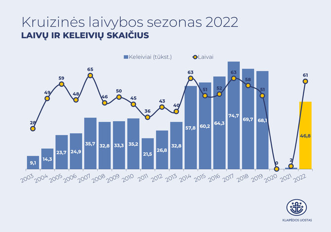 Klaipėdos valstybinio jūrų uosto direkcijos nuotr./Kruizinės laivybos dinamika Klaipėdos uoste