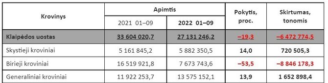 Klaipėdos uosto direkcijos informacija/Klaipėdos uosto rodikliai 2022 m. sausio-rugsėjo mėnesiais