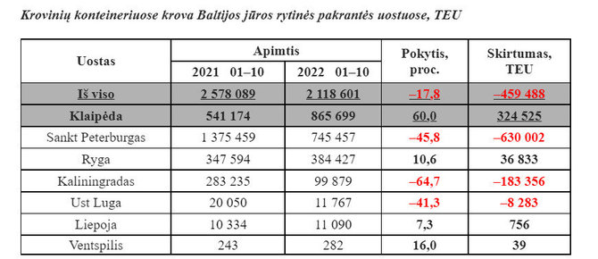 Klaipėdos valstybinio jūrų uosto direkcijos nuotr./Konteinerių krova Klaipėdos ir kituose Baltijos jūros rytinės pakrantės uostuose.