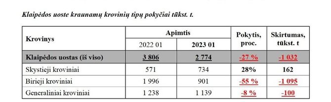 Klaipėdos uosto direkcijos informacija/Sausio mėnesio duomenys Klaipėdos uoste