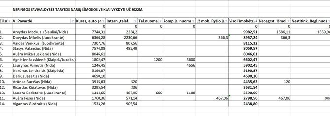 Sandros Berletaitės nuotr./2022-ųjų Neringos tarybos narių išlaidos.