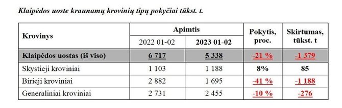 Klaipėdos uosto direkcijos nuotr./Krovinių statistika Klaipėdos uoste 2023 m. sausio-vasario mėnesiais