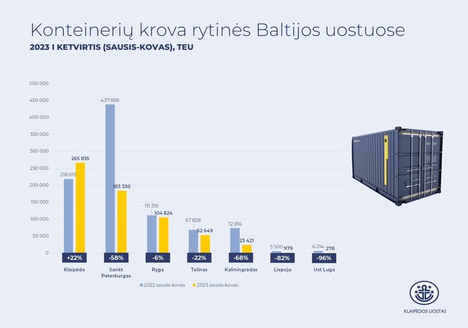 Klaipėdos valstybinio jūrų uosto direkcijos nuotr./Konteinerių krova