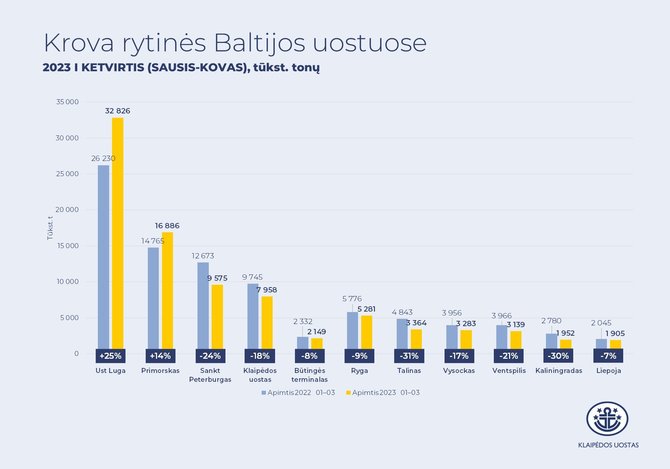 Klaipėdos uosto direkcijos informacija/Krova rytinėje Baltijos jūros pakrantėje.