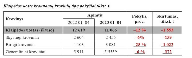 Klaipėdos uosto direkcijos informacija/Krova Klaipėdos uoste 2023 m. sausio-balandžio mėnesiais