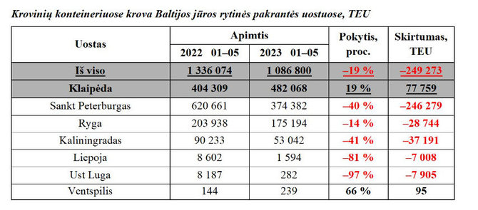 Klaipėdos uosto direkcijos informacija/Krova Klaipėdos uoste