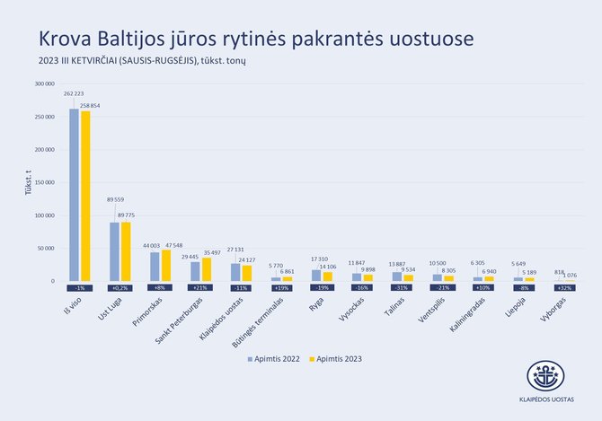 Klaipėdos valstybinio jūrų uosto direkcijos informacija/Krova Baltijos jūros baseine