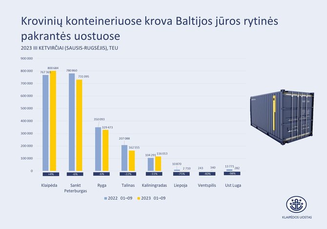 Klaipėdos valstybinio jūrų uosto direkcijos informacija/Konterinerių krova