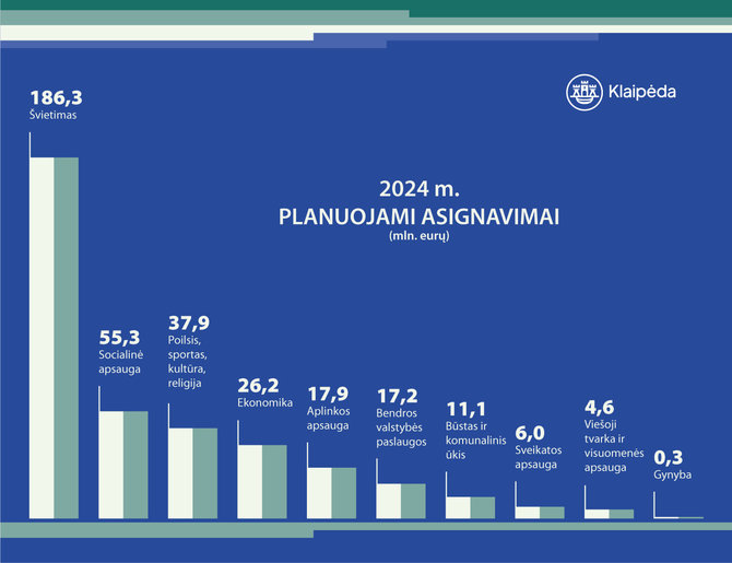 Klaipėdos miesto savivaldybės info/Klaipėdos miesto biudžetas 2024 m,