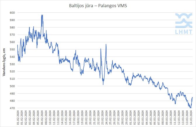 Meteo.lt nuotr./Vandens lygio kritimas Baltijos jūroje