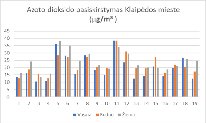 Autorių nuotr./Azoto dioksido pasiskirstymas Klaipėdos mieste