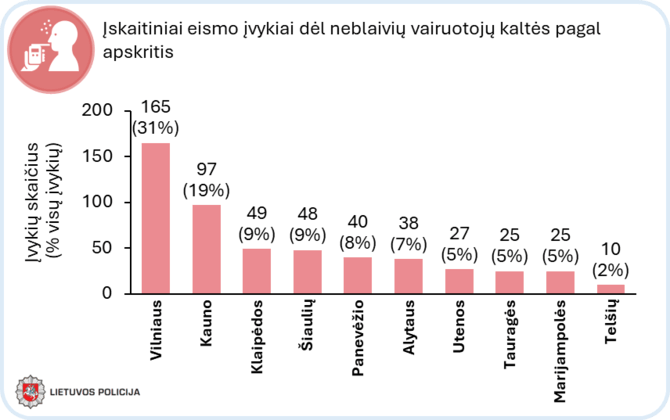 Klaipėdos apskrities VPK nuotr./Statistika