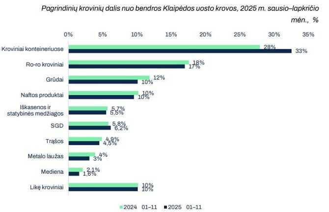 Klaipėdos uosto direkcijos nuotr./Krovinių dalis sausio-lapkričio mėnesiais