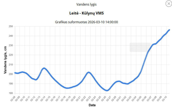 Meteo.lt duomenys/Leitės vandens lygio kilimo grafikas