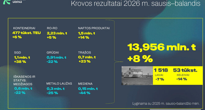Aurelijos Jašinskienės / 15min.lt nuotr./Krova Klaipėdos uoste