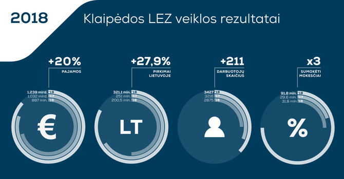 LEZ nuotr./Klaipėdos LEZ rezultatai