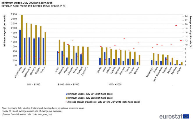 Eurostat nuotr./Minimalūs atlyginimai Europos šalyse: šiemet ir prieš dešimt metų.