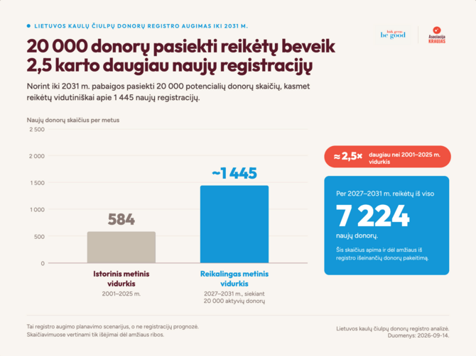 Asociacijos nuotr./Donorų registro infografikas