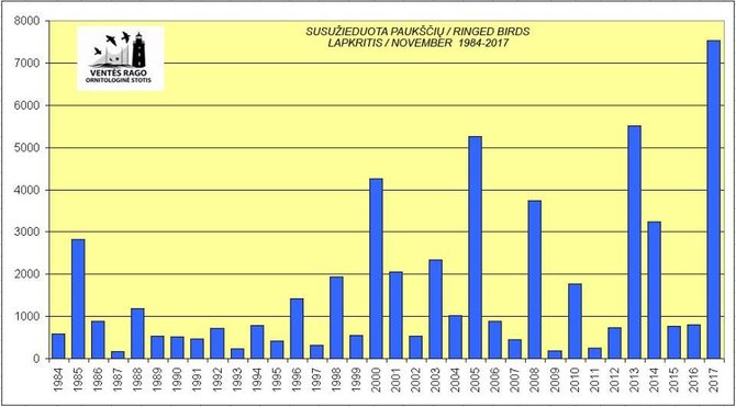 Ornitologinės stoties duomenys/Žiedavimo statistika