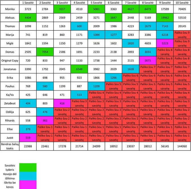 „X Faktorius“ žiūrovų balsų lentelė