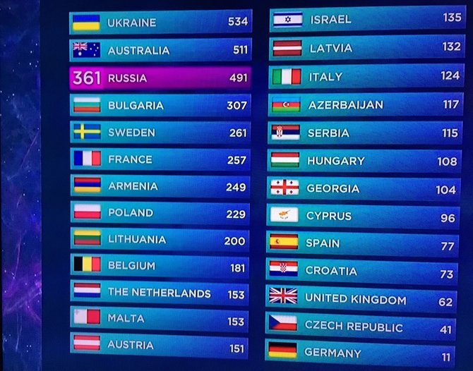 Stop kadras/2016-ųjų „Eurovzijos“ finalo galutiniai rezultatai 
