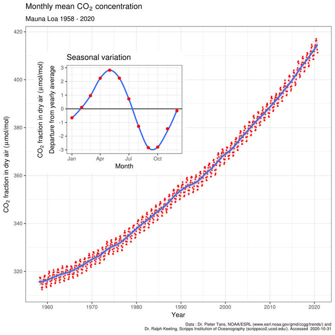 Wikipedia nuotr./Charleso Keelingo sudaryta anglies dioksido kiekio atmoesferoje kreivė, rodantis skaičiavimus nuo 1958 iki 2020 metų