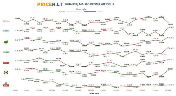 Pricer.lt nuotr./Pigiausių maisto prekių krepšelis