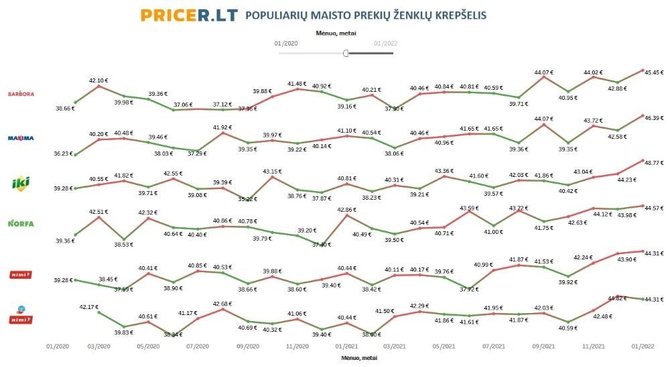 Pricer.lt nuotr./Populiarių maisto prekių ženklų krepšelis