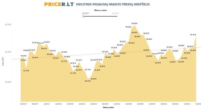 Pricer.lt nuotr./Vidutinis pigiausių maisto prekių krepšelis