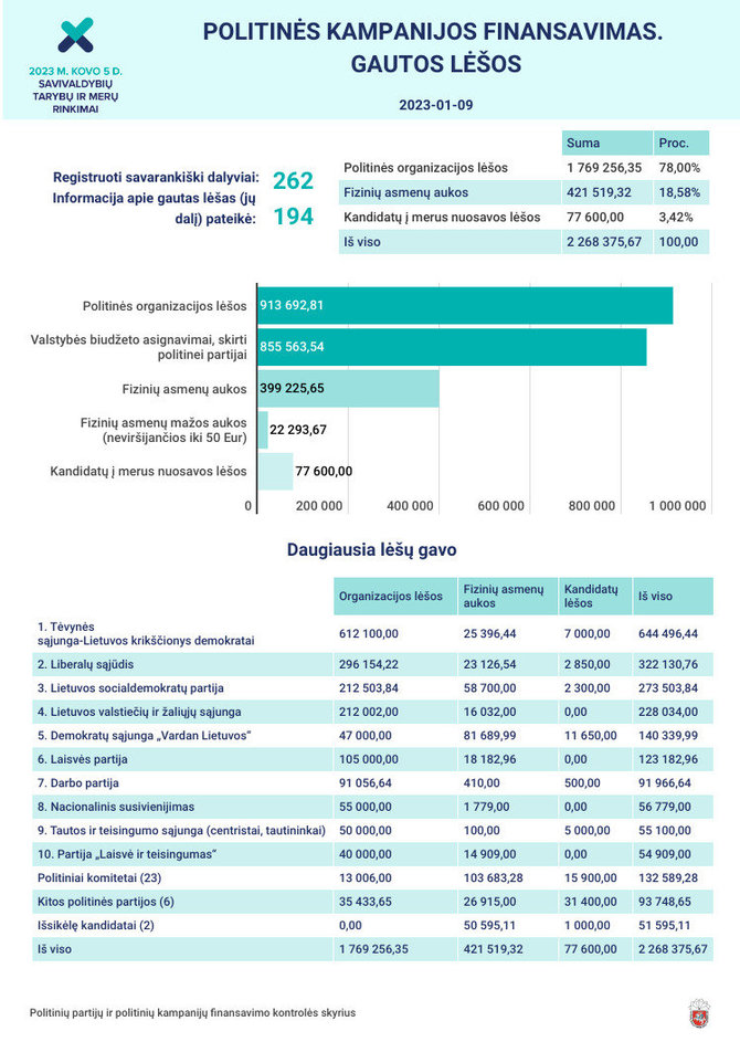 VRK nuotr./Kampanijų finansavimas