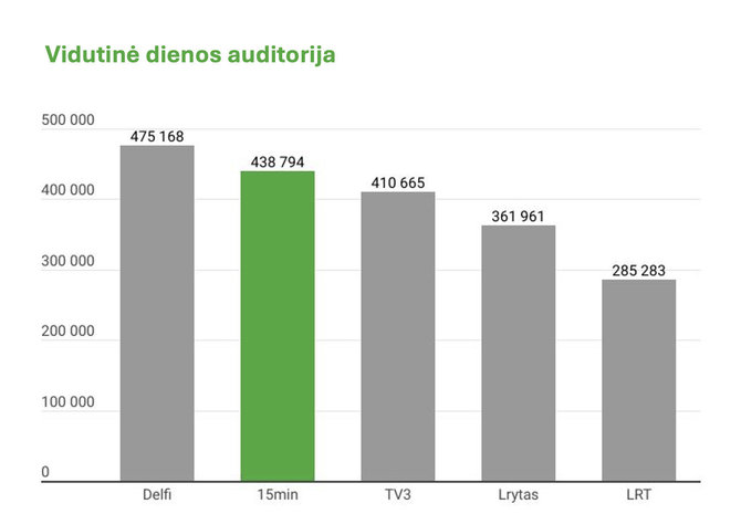 15min nuotr./Vidutinė dienos auditorija (2024 m. balandis)