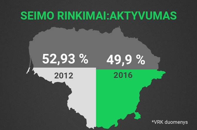 Seimo rinkimų rezultatai