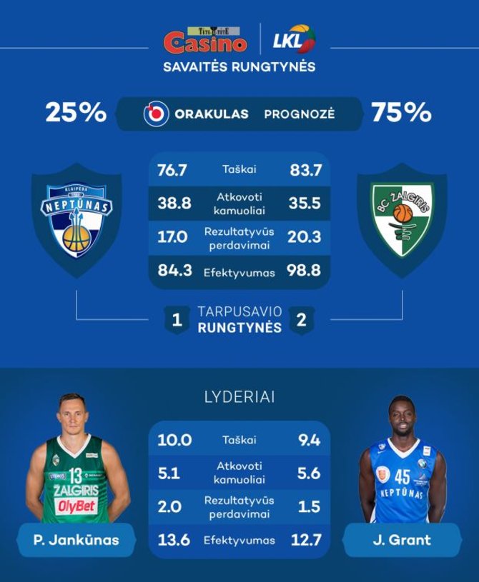 LKL nuotr./„Neptūnas“ – „Žalgiris“