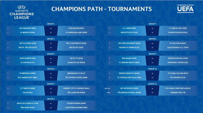 UEFA nuotr./UEFA moterų Čempionių lygos atrankos burtai