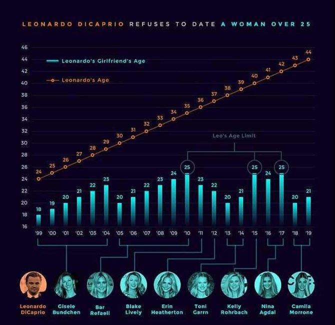 „Reddit“ vartotojo TrustLittleBrother diagrama/Leonardo DiCaprio ir jo merginų amžiaus palyginimas