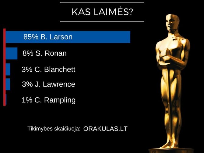 „Orakulo“ prognozės dėl „Oskarų“: kas laimės geriausios aktorės kategorijoje?