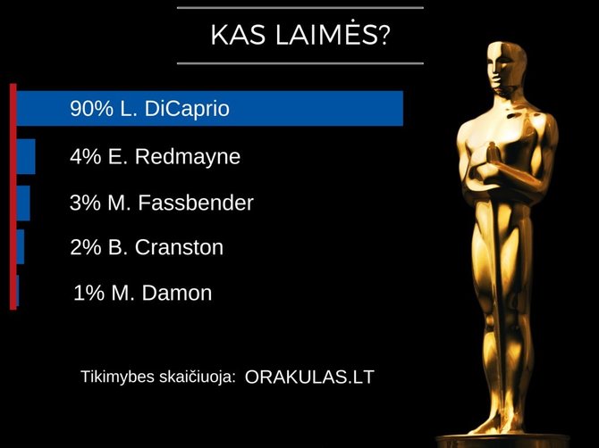 „Orakulo“ prognozės dėl „Oskarų“: kas laimės geriausio aktoriaus kategorijoje?