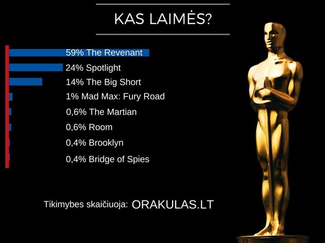 „Orakulo“ prognozės dėl „Oskarų“: kas laimės geriausio filmo kategorijoje?