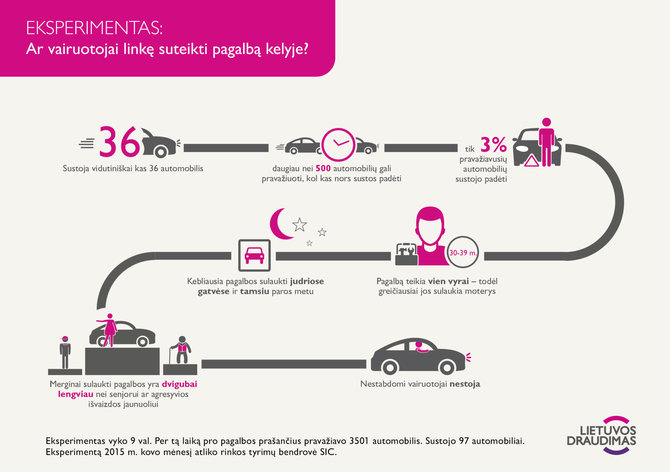 „Lietuvos draudimo“ eksperimento infografikas