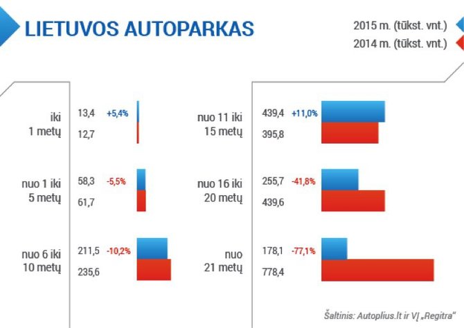 Lietuvos autoparko duomenys