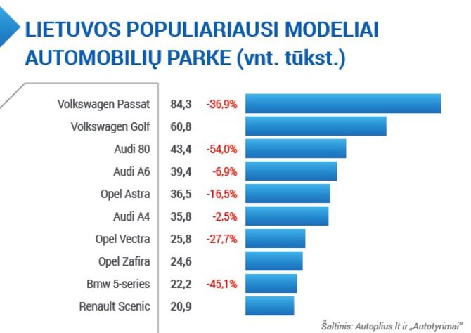 Populiariausi automobilių modeliai Lietuvoje