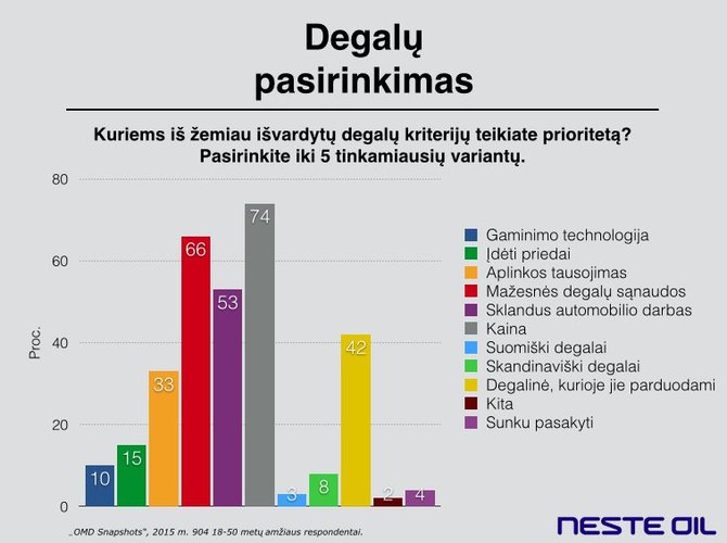 Degalų pasirinkimo kriterijai