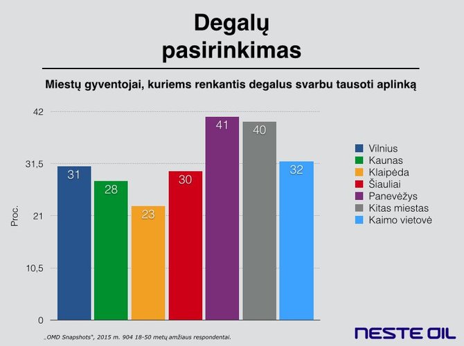 Kurių miestų gyventojams svarbus aplinkos tausojimas